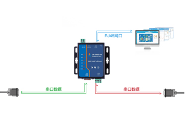 RS232串口服務(wù)器常用在哪里？未來還會(huì)持續(xù)用嗎？