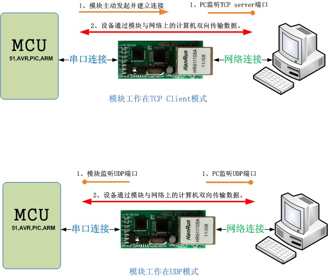 網絡轉串口模塊工作模式