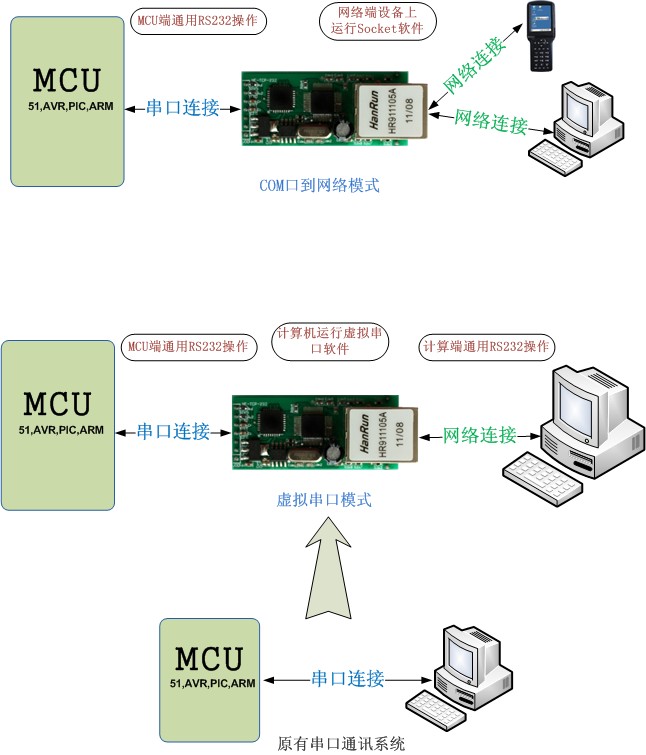 TCPIP轉RS232模塊應用框圖
