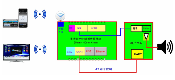 I2S接口的模塊 I2S接口的模塊