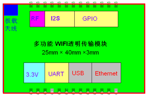 WIFI模塊框圖 WIFI模塊框圖