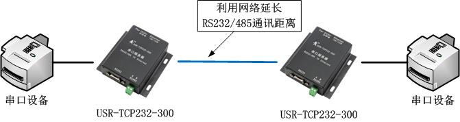 利用串口服務(wù)器實(shí)現(xiàn)延長(zhǎng)串口通訊距離 利用串口服務(wù)器實(shí)現(xiàn)延長(zhǎng)串口通訊距離