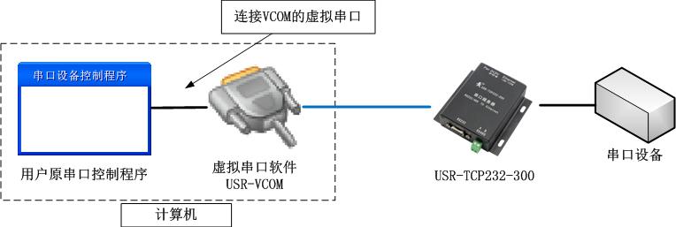 利用虛擬串口軟件和串口服務(wù)器組合實(shí)現(xiàn)原串口程序遠(yuǎn)程控制設(shè)備 利用虛擬串口軟件和串口服務(wù)器組合實(shí)現(xiàn)原串口程序遠(yuǎn)程控制設(shè)備