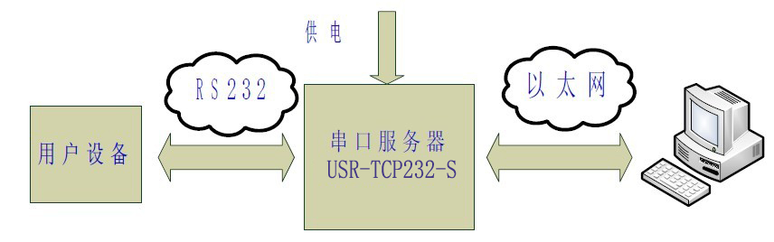 RS232與以太網(wǎng)通訊的透明傳輸 RS232與以太網(wǎng)通訊的透明傳輸