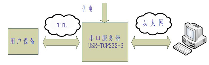 RS232與以太網通訊的透明傳輸