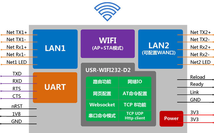 WIFI模塊 - 應用結構 WIFI模塊 - 應用結構