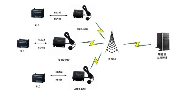GPRS DTU應用 GPRS DTU應用