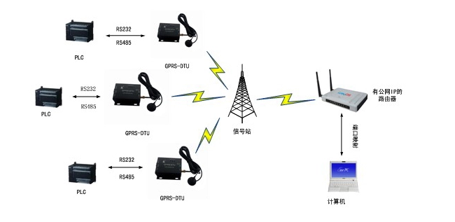 GPRS DTU應用 GPRS DTU應用