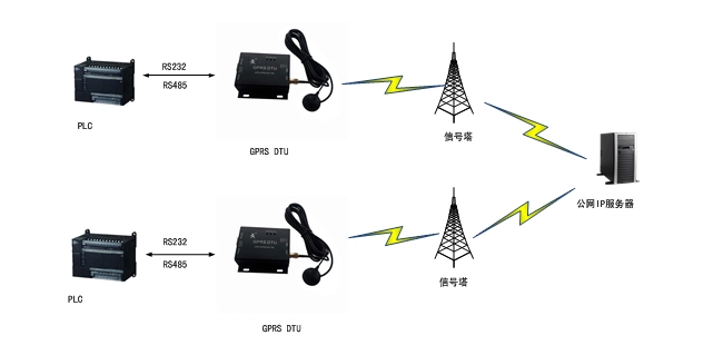 GPRS DTU應用 GPRS DTU應用