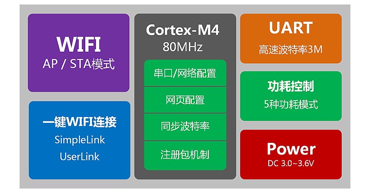WIFI模塊內部資源 WIFI模塊內部資源