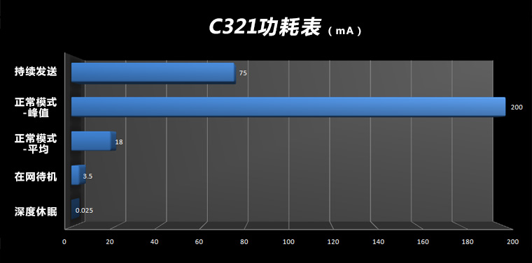 低功耗WIFI模塊 低功耗WIFI模塊