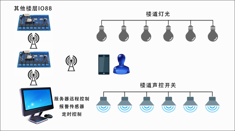 智能控制板的樓宇的應用