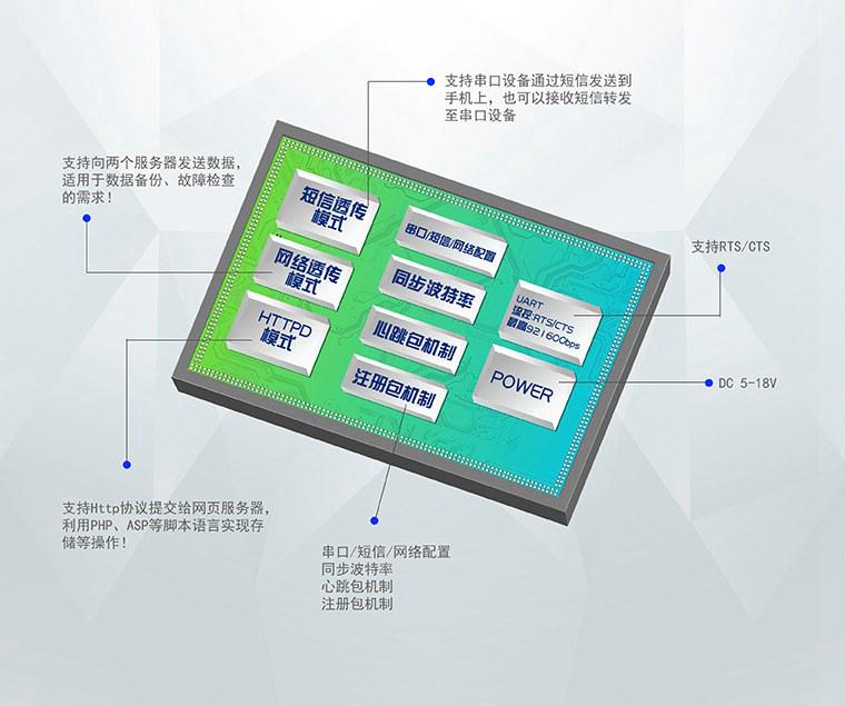 GPRS工業模塊