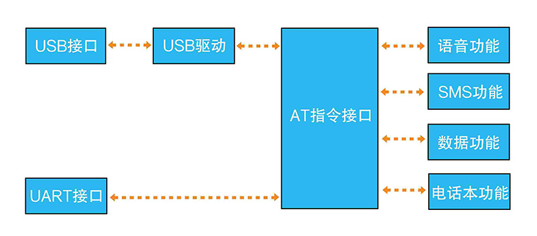 3g無線模塊 3g無線模塊