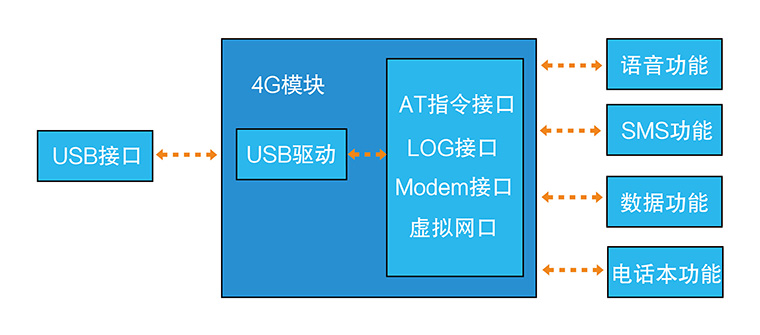 4G通信模塊 4G通信模塊