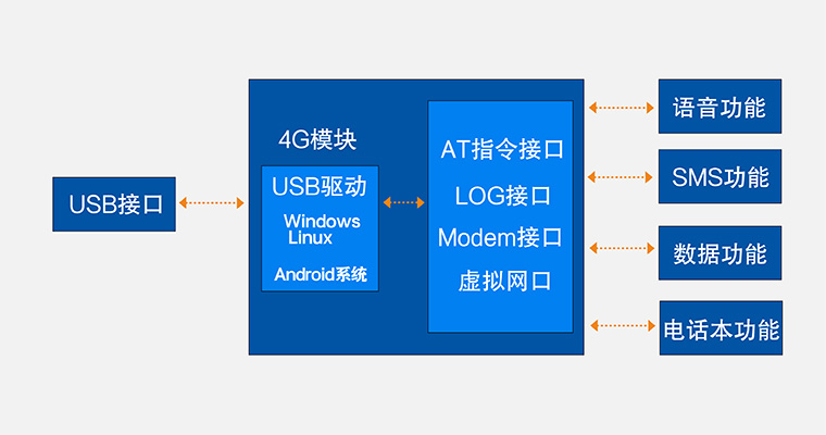 4G模塊 功能圖 4G模塊 功能圖
