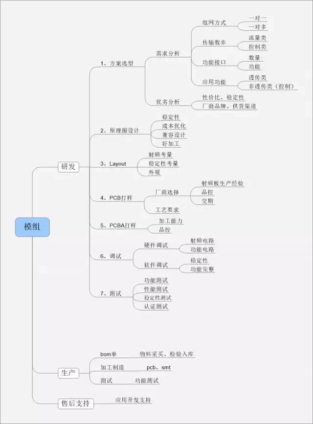 模塊的研發過程