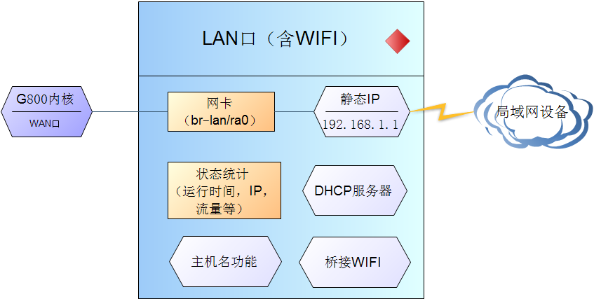 4G工業路由器WIFI接口設置