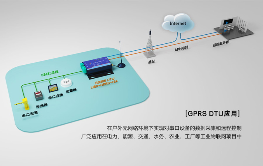 GPRS DTU應(yīng)用場(chǎng)景 GPRS DTU應(yīng)用場(chǎng)景