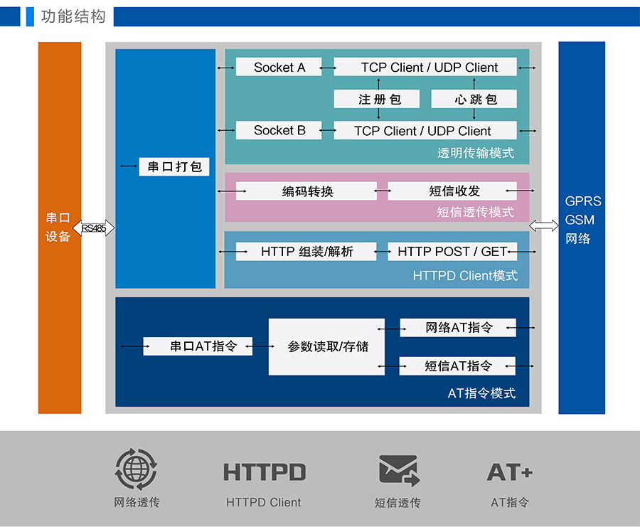 GPRS DTU參數(shù) GPRS DTU參數(shù)
