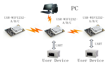WIFI模塊的AP組網方式