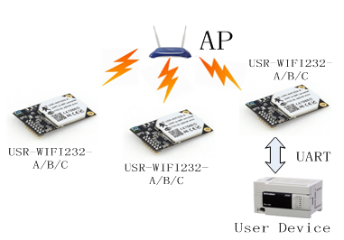WIFI模塊基于STA的無線網絡