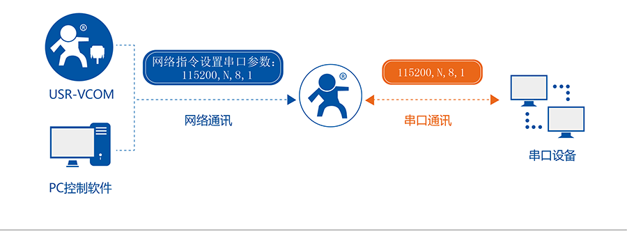 RJ45轉(zhuǎn)RS232\485\422單串口服務(wù)器的同步波特率 RJ45轉(zhuǎn)RS232\485\422單串口服務(wù)器的同步波特率