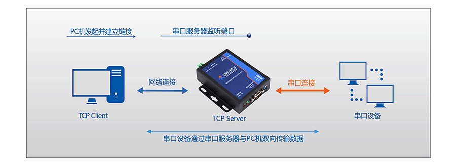 RJ45轉(zhuǎn)RS232\485\422單串口服務(wù)器的TCP Server RJ45轉(zhuǎn)RS232\485\422單串口服務(wù)器的TCP Server