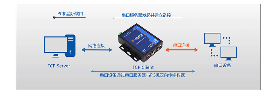 RJ45轉(zhuǎn)RS232\485\422單串口服務(wù)器的TCP Client RJ45轉(zhuǎn)RS232\485\422單串口服務(wù)器的TCP Client