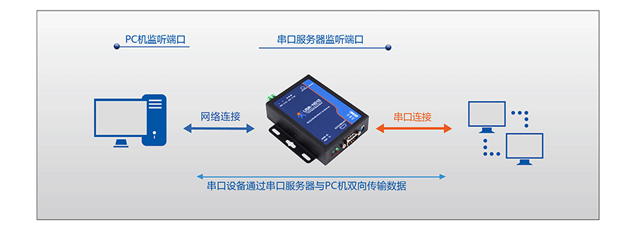 RJ45轉(zhuǎn)RS232\485\422單串口服務(wù)器的UDP RJ45轉(zhuǎn)RS232\485\422單串口服務(wù)器的UDP