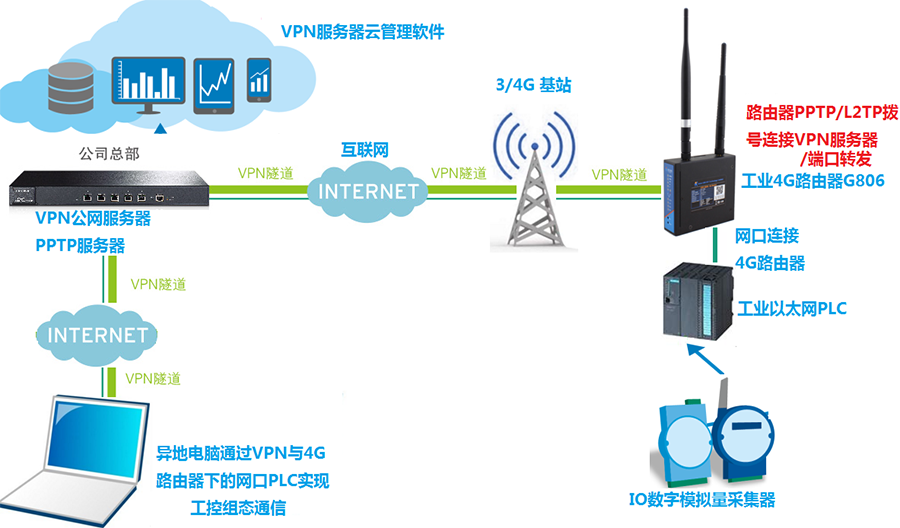 工控網口PLC通過4G路由器VPN聯網方案