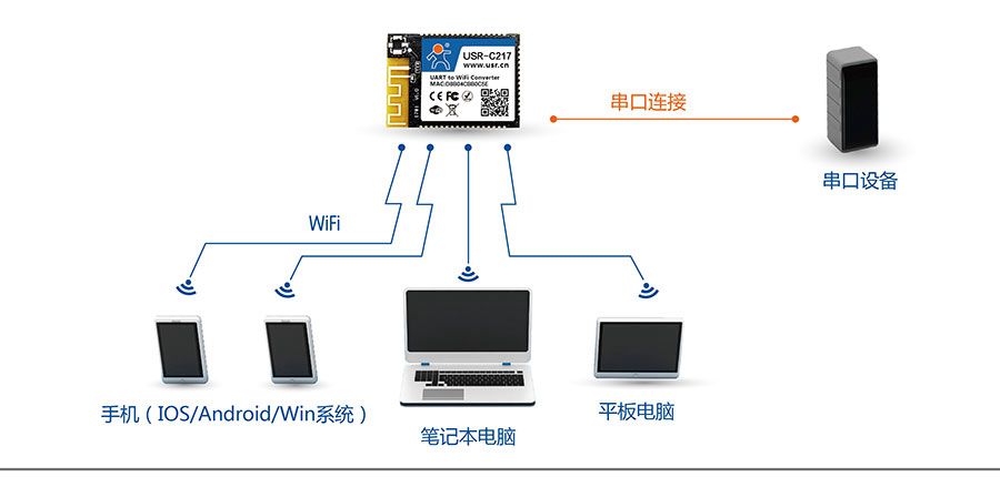 ͹ǶʽD(zhun)WIFIģKW(wng)j(lu)APMW(wng)ʽ