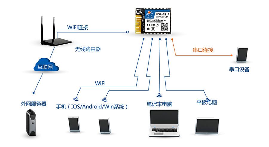 ͹ǶʽD(zhun)WIFIģKAP+STAMW(wng)ʽ