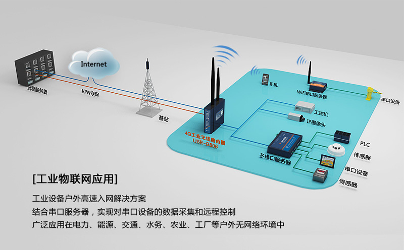 4G工業路由器的透傳與安全