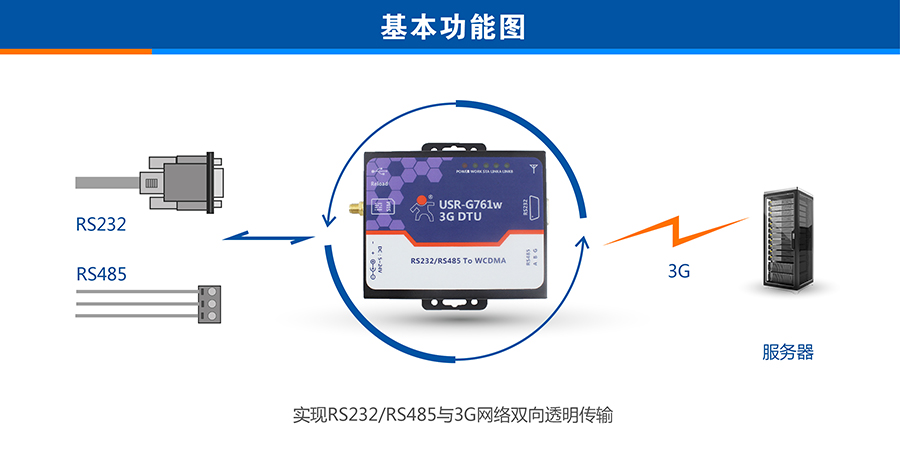 聯通3G DTU基本功能 聯通3G DTU基本功能