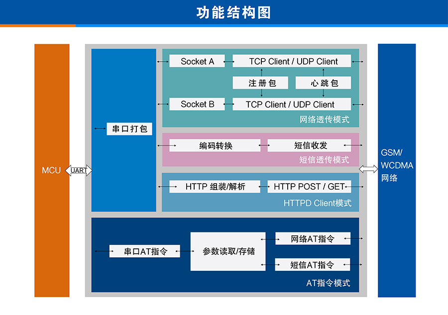 3G DTU功能結構圖 3G DTU功能結構圖