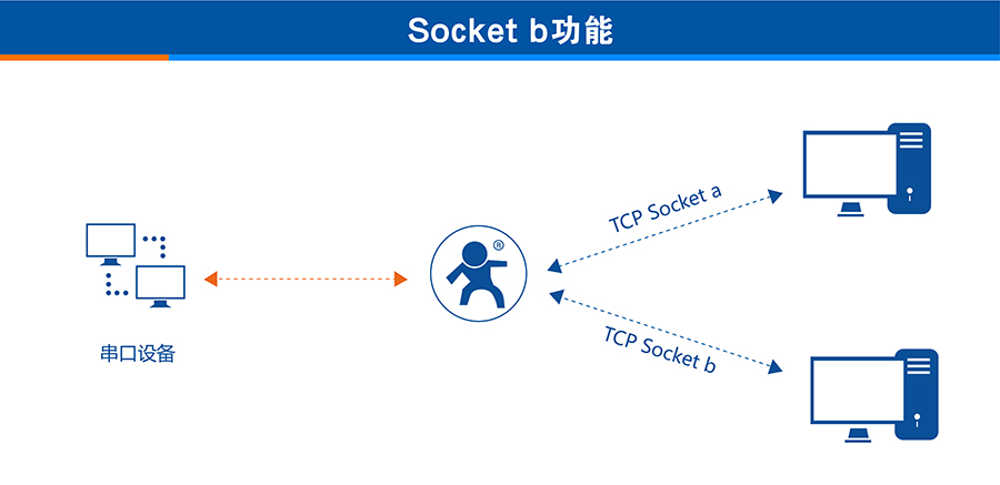 3G DTU的兩條Socket功能 3G DTU的兩條Socket功能
