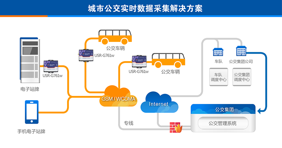 3G DTU的城市公交實時數據采集解決方案 3G DTU的城市公交實時數據采集解決方案