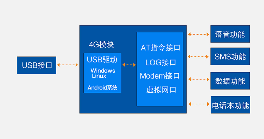 4G模塊 功能圖 4G模塊 功能圖