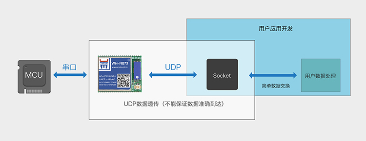 NB-IoT模塊的UDP透傳協議