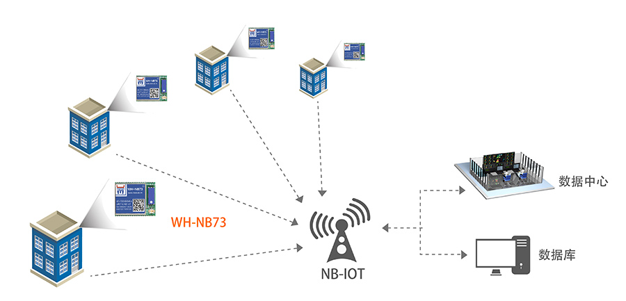 NB-IOT模塊的智能表計解決方案