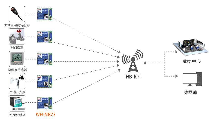 NB-IOT模塊的智慧農業解決方案