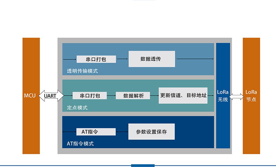 LoRa數傳終端功能結構圖