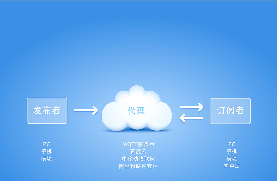 全網(wǎng)通4G透?jìng)髂K5模13頻 _串口轉(zhuǎn)LTE模組MQTT協(xié)議傳輸 全網(wǎng)通4G透?jìng)髂K5模13頻 _串口轉(zhuǎn)LTE模組MQTT協(xié)議傳輸