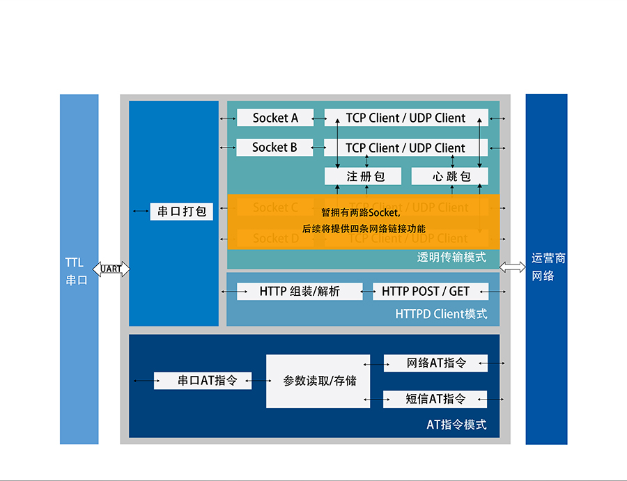 全網(wǎng)通4G透?jìng)髂K5模13頻 _串口轉(zhuǎn)LTE模組功能結(jié)構(gòu)圖 全網(wǎng)通4G透?jìng)髂K5模13頻 _串口轉(zhuǎn)LTE模組功能結(jié)構(gòu)圖