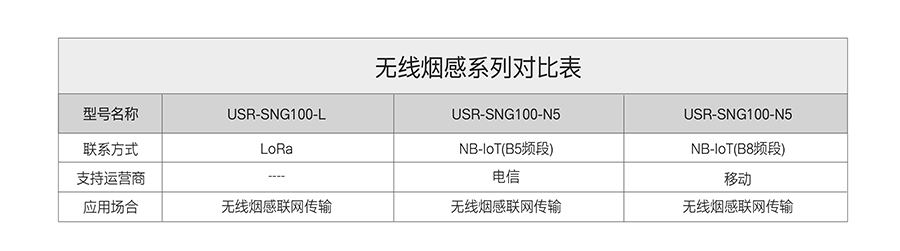 NB-IoT鐒＄窔鐓欐劅鐨勭増鏈皪姣斿湒