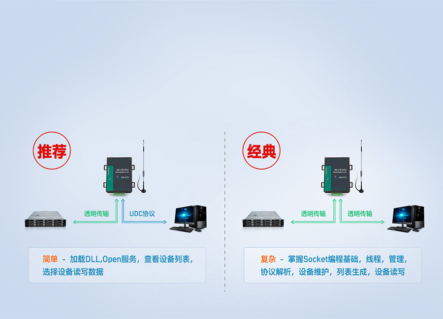 高性價比4G DTU的協議透傳