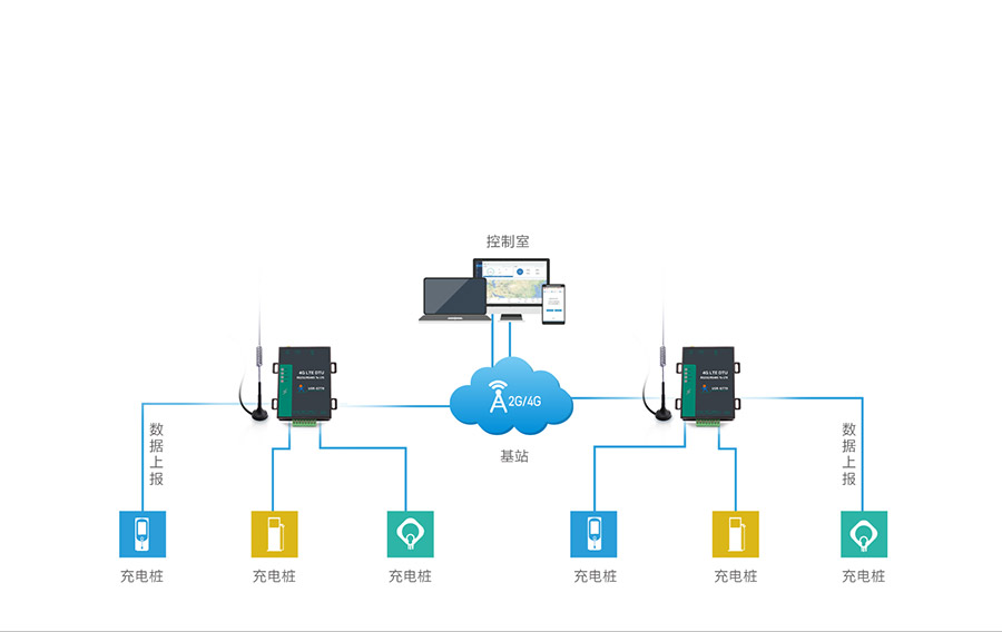 高性價比4G DTU的充電樁數據聯網傳輸解決方案