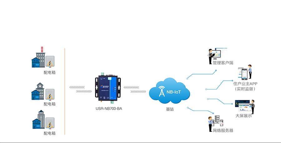 全頻段NB-IOT DTU的智能電力數據傳輸 全頻段NB-IOT DTU的智能電力數據傳輸