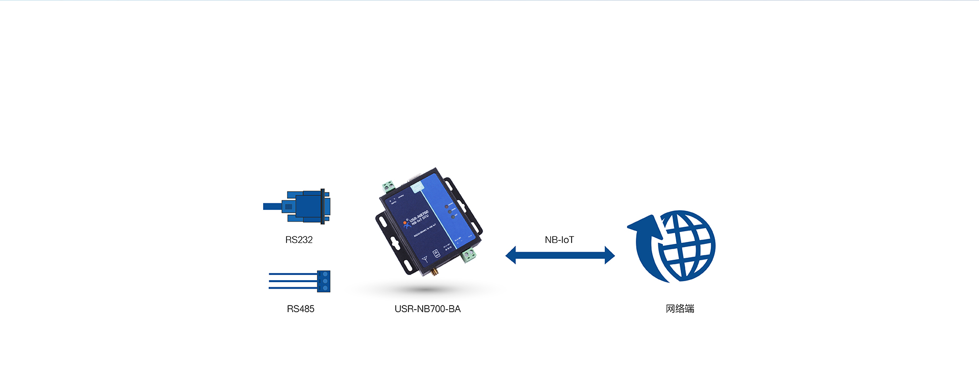 全頻段NB-IOT DTU的網絡透傳工作模式